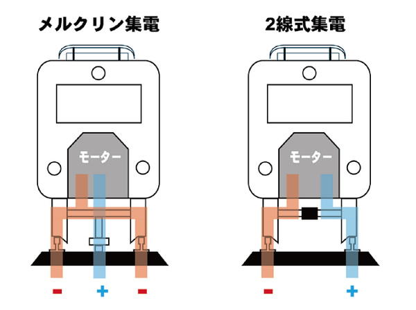 2線式と3線式の機関車の集電方式の違いの図